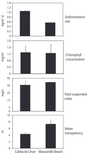 Fig. 3. Average records of environmental parameters at  Caleta de Chon and Manzanillo Beach