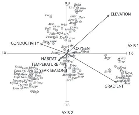 Fig. 5. CCA biplot showing environmental variables (arrows) most strongly correlated with axes CC1 and CC2