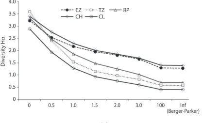 Fig. 2. Renyi’s diversity profiles for Odonata larvae assemblages from five sites in the Coalcomán Mountains