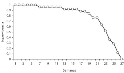 Fig. 2. Fertility curve of D. exilis under controlled conditions.