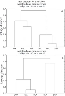Fig. 3. Dendrograms of diet similarity (expressed as  dissimilarity) among collecting sites by climatic season  (dry and rainy) in (A) San ignacio river basin (RPL=rainy  Poza Larga, DPL=dry Poza Larga, RLC=rainy Los  Corralitos, DLC=dry Los Corralitos, RS