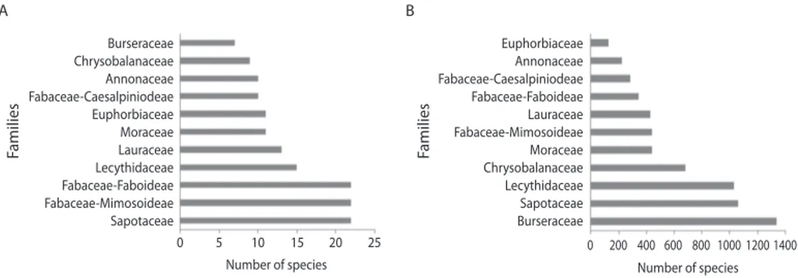 Fig. 2. (A) Families with more number of species; (B) Families with more number of individuals identified at 15 1ha sized  plots at Embrapa Experimental site, Manaus, Amazonas state, Brazil.
