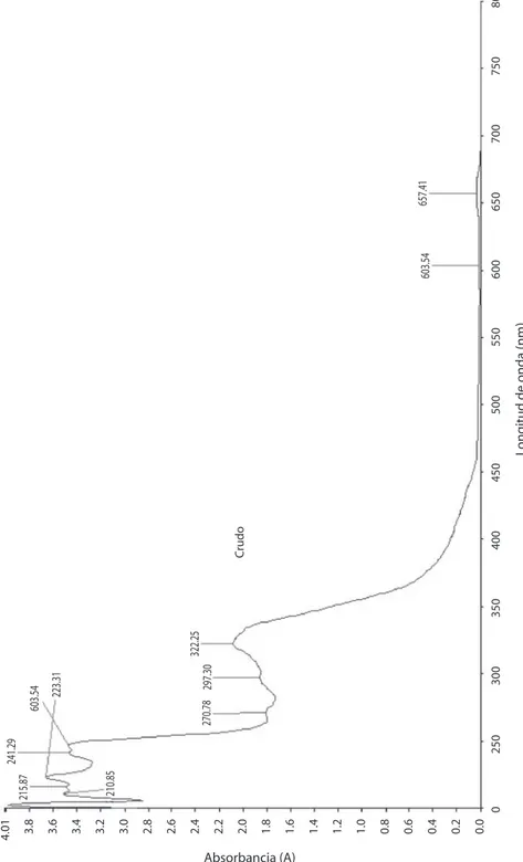 Fig. 3. Espectro UV-Vis de la disolución metanólica (70%) del extracto crudo de R. chalepensis al 10.044 ± 0.008% m/v  Fig