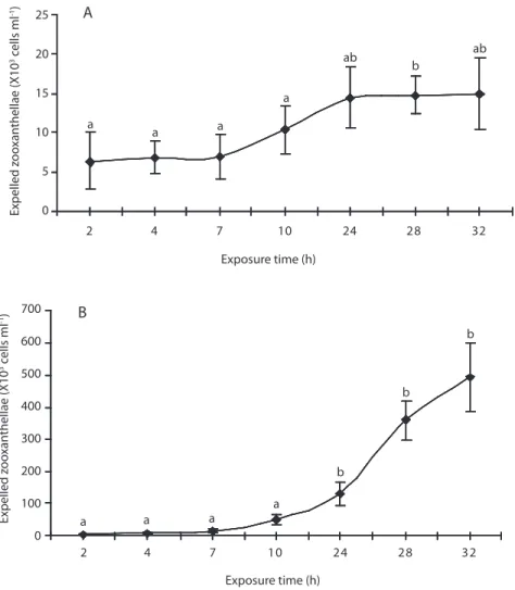 Fig. 2. Expulsion of zooxanthellae (×10 3  cells ml -1 ) from Pocillopora capitata exposed to PAR and  UvR light over 32h