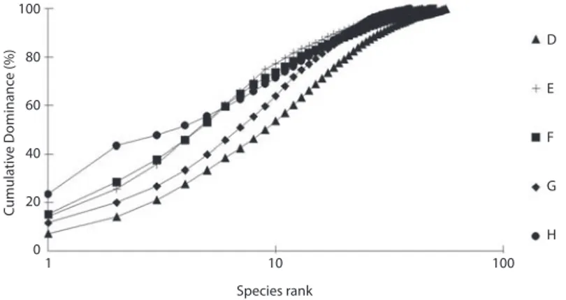 Fig. 3. Polychaete k-dominance curves for stations D, E, F, G and H.