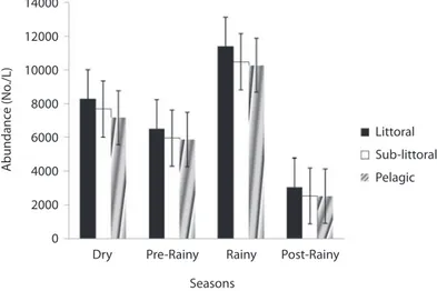 Fig. 3. Seasonal variations in zooplankton abundance in the three stations of Ehoma Lake.