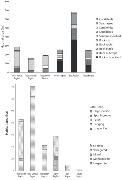 Fig. 3a. Benthic cover of habitat types, as defined in table 1, in hectares per region