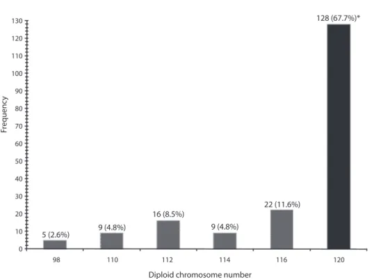Fig. 1. Count distribution of chromosomes elements from gill tissue and diploid modal number (*) of 2n=120 chromosomes  in P