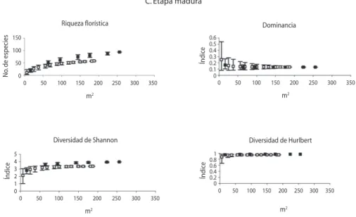 Fig. 2. Componentes de la diversidad en ER y CR según la superficie (EcoSim), y para las tres etapas evaluadas: A) inicial,  B) intermedia y C) madura (n: ER, o: CR).