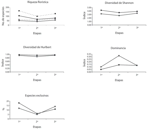 Fig. 3. Comparación de los componentes de la diversidad en todos los relevamientos y áreas estudiadas (n: ER, o: CR,  ------: jacknife).