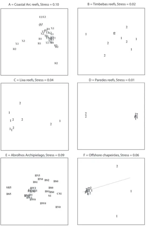 Fig. 5. MDS plots of Abrolhos reefs surveys of 2000 (0), 2001 (1), 2002 (2). In Abrolhos Archipelago there is a survey  in  2005  (5)