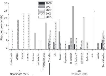 Fig. 8. Average percentages of bleached coral colonies measured during AGRRA surveys in the reefs along the coast of the  State of Bahia, from 2000 to 2005