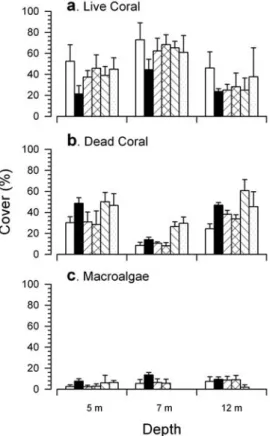 Fig.  5.  Average  benthic  cover  and  standard  deviation  at  Güiri-güiri, Bahía Culebra.