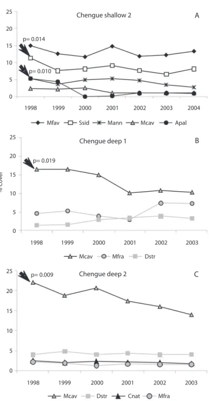 Fig. 4. Variations in mean percentage cover over period studied for the most representative coral species at (A) Chengue  shallow  1,  (B)  Chengue  deep  1,  and  (C)  Chengue  deep  2