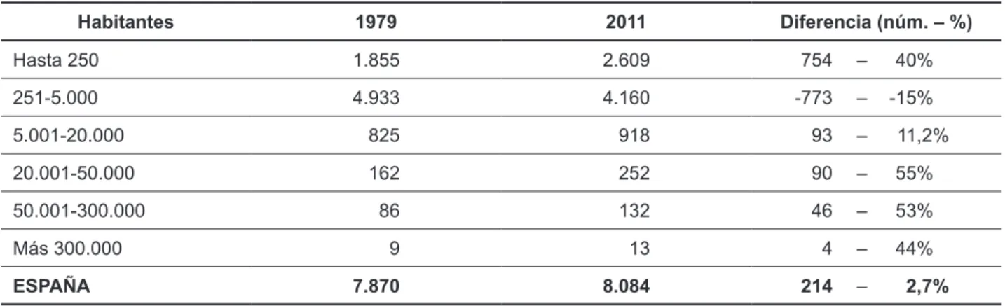 tabla 1.  evolución del número de municipios en función de su población (1979-2011)  [en número y porcentaje]