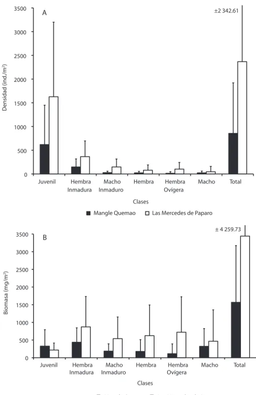 Fig. 1. Densidad (A) y Biomasa (B) de organismos por categoría y totales en las dos localidades de estudio.