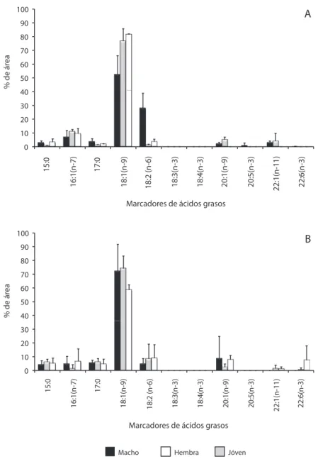 Fig. 2. Porcentaje de los marcadores de ácidos grasos evaluados en (A) Mangle Quemao. (B) Las Mercedes de Paparo