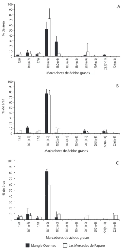 Fig.  3.  Porcentaje  de  los  marcadores  de  ácidos  grasos  evaluados  en  (A)  machos,  (B)  hembras  y  (C)  jóvenes  de  las  dos  localidades