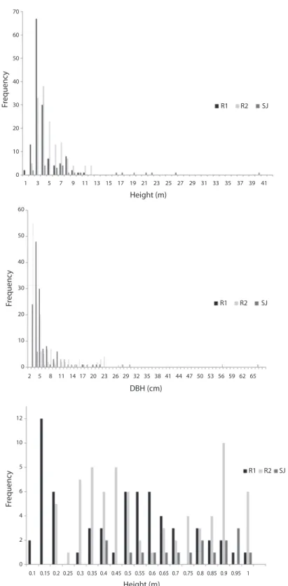 Fig. 2. A. The distribution of adult height classes; (B.) tree diameter at breast height (DBH); and (C.) seedling height at the  three survey sites.