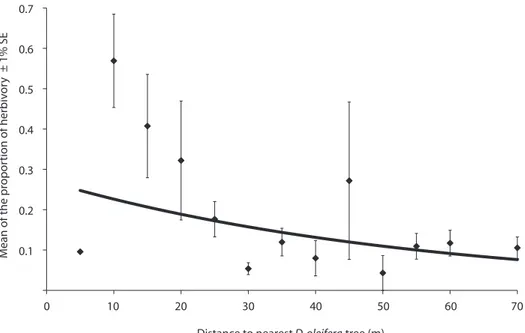 Fig. 6. Mean arthropod herbivory proportion as a function of the nearest conspecific adult D