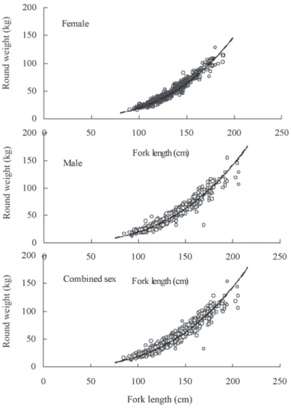 Fig. 4 Relationship between dressed weight (DW) and fork length (FL) of bigeye tuna in the central Atlantic Ocean from  October 2002 to July 2003 and from August 2004 to March 2005.