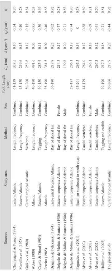 TABLE 1 Comparison of growth parameters of bigeye tuna reported by different authors SourcesStudy areaMethodSexFork Length  (cm) L∞ (cm)k (year-1)t0 (year)f Champagnat &amp; Pianet (1974)Eastern AtlanticLength frequencyCombined61-139 338.50.10-0.540.70 Mar