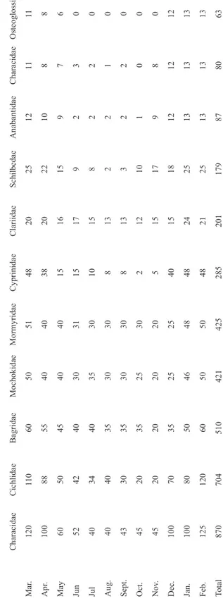 TABLE 5 Monthly variation (number of specimens) in the total fish catch classified per family, Asa lake, Nigeria CharacidaeCichlidaeBagridaeMochokidaeMormyridaeCyprinidaeClariidaeSchilbedaeAnabantidaeCharacidaeOsteoglossidae Mar.120110605051482025121111 Ap