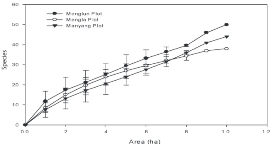 Fig. 1. Species-area curves (±SD) for lianas with ≥2 cm dbh in the three plots studied in Xishuangbanna’s tropical seasonal  rain forests, SW China