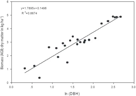 Fig. 2. Aboveground biomass (AGB; dry matter in kg ha -1 ) in relation to the diameter (DBH in cm) at 1.3 m stem height  above the rooting point for lianas in the three plots in the tropical seasonal rain forests in Xishuangbanna, SW China.