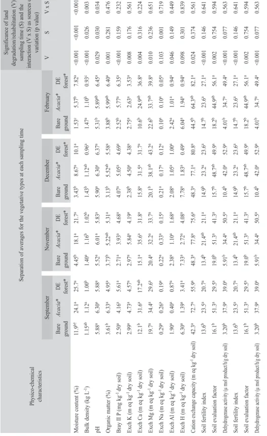 TABLE 1 Soil physico-chemical characteristics, dehydrogenase activity and results of repeated measures analysis of variance Physico-chemical  characteristics
