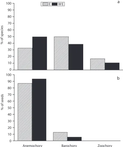 Fig. 3. Dispersal syndrome percentage of seed rain by number of species (a) and number of seeds (b) in sites with exclusion  (E) and without exclusion (WE)  of perturbation between April 2004 and March 2005 in the AZx, in Morelos, México.