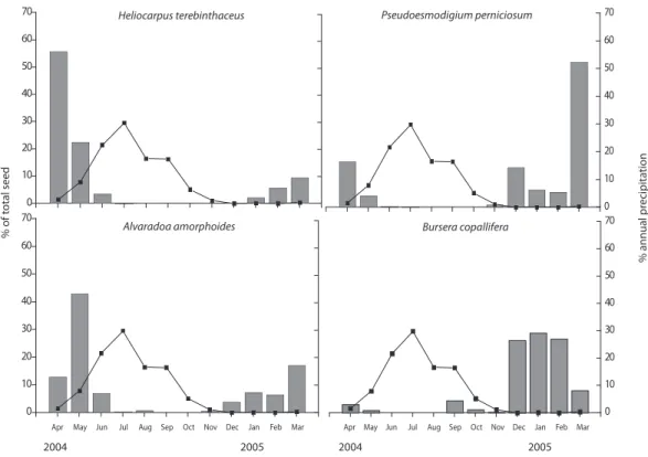 Table  I)  through  barochory.  Its  seed  produc- produc-tion  was  of  429  seeds  per  year  and  spatially  aggregated  (K  =  0.03)