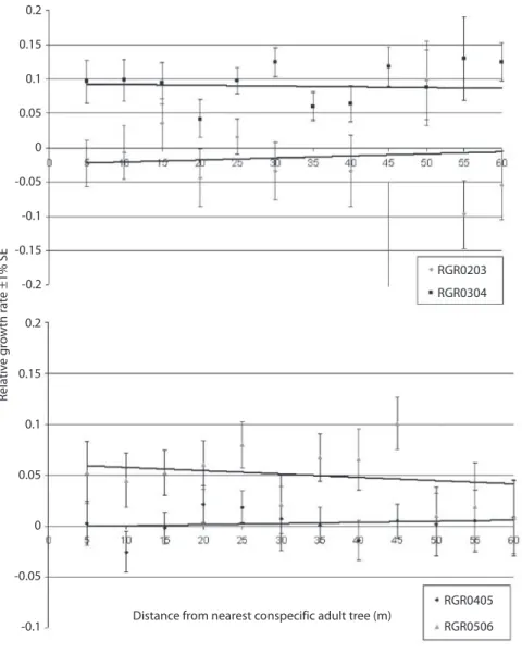 Fig.  5.  Seedling  relative  growth  rates  as  a  function  of  the  distance  to  the  nearest  conspecific  D