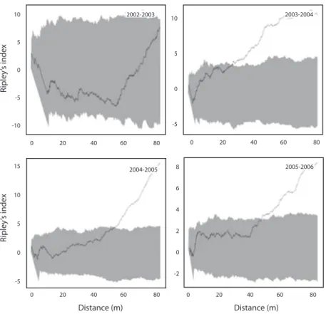 Fig. 3. Linearized Ripely’s K test. Line is the computed function form observations. Shaded area are 9 999 Monte Carlo  replications