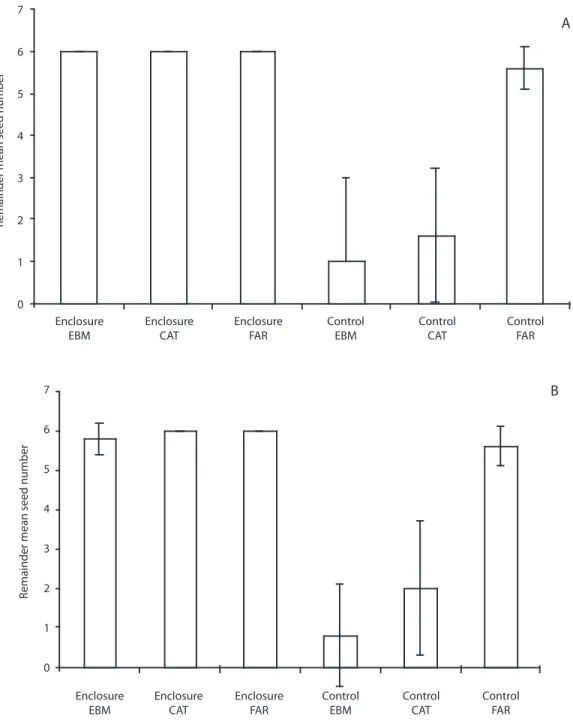 Fig. 4. A. Mean number of surviving Panopsis costaricensis seeds in enclosures and open plots