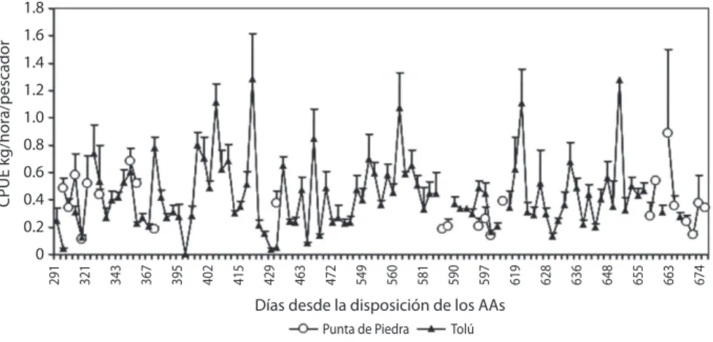 Fig. 2. valores promedio de CPUE en los AAs durante los días de estudio con la desviación estándar, contados desde la  disposición de las estructuras en el Golfo de Morrosquillo.