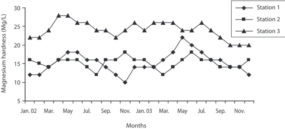 Fig. 9. Monthly mean variations of Magnesium hardness concentration in Oyun Reservoir.