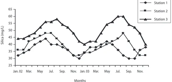 Fig. 13. Monthly mean variations of Silica in Oyun Reservoir.