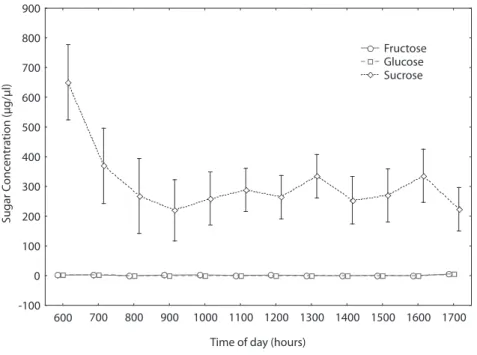 Fig. 3. Mean sugar concentration (µg/µl) of nectar of H. guazumifolia according to the time of the day