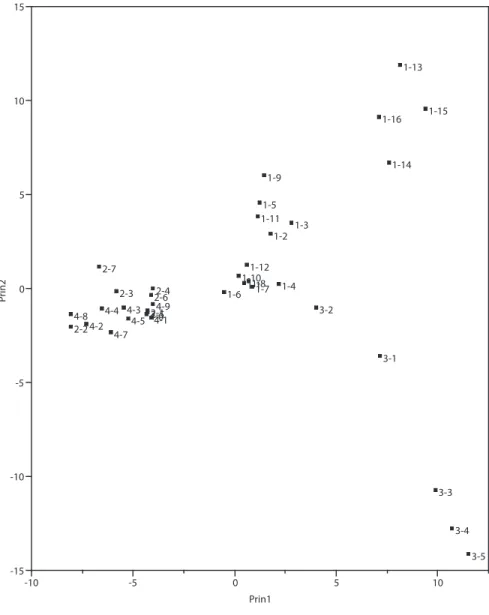 Fig. 1. Bidimentional ordination plot, using the first two principal components (Prin1, Prin2), displaying the distribution of  all Costa Rican Central Province’s Counties according to their differences and similarities in surname diversity, using the  num