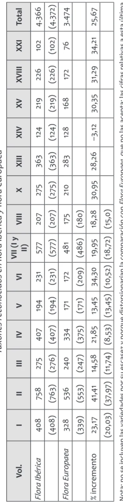 Cuadro 4 Táxones reconocidos en flora ibérica y flora europaea Vol.IIIIIIIVVVIVII (I y  II)VIIIXXIIIXIVXVXVIIIXXITotal Flora Ibérica4087582754071942315772072753631242192261024.366 (408)(763)(276)(407)(194)(231)(577)(207)(275)(363)(124)(219)(226)(102)(4.372