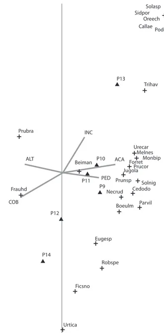 Fig. 2. Ordenación con Análisis de Correspondencia Canónica con la matriz de las especies y las variables ambientales