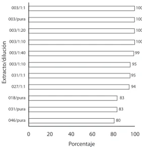 Fig. 5. Percentage of control over adult females, according  to extract.