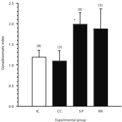 Fig. 1. Mean gonadosomatic index (± standard error) at the end of the 7-wk experiment