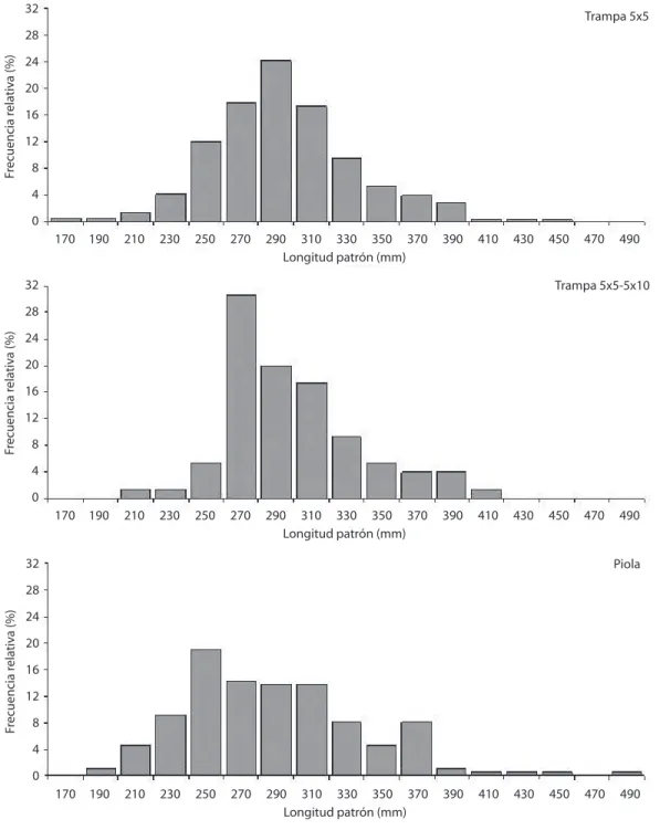 Fig. 2. Distribución de frecuencias de tallas de peces capturados en trampas y piola de mano con anzuelo en Guaymas,  Sonora, México.