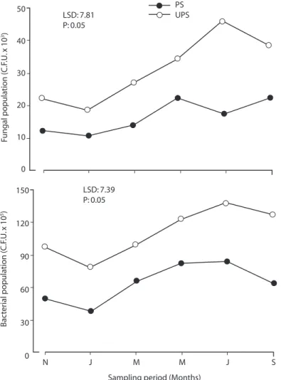 Fig. 2. Bimonthly variation in the microfungal and bacterial population (CFU) in the leaf surface of alder at polluted (PS)  and unpolluted (UPS) sites.