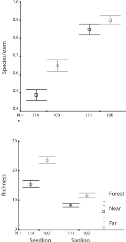 Fig. 2. Average of two diversity index for 114 and 111 seed- seed-lings and sapseed-lings plots respectively, in site near to human  settlements (s) and 100 plots for both seedlings and  sap-lings, in site far from human settlements ( • )