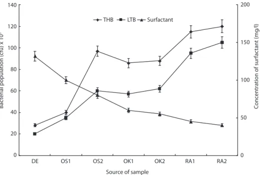 Fig. 1. Population of different categories of bacteria and concentration of surfactant in the sediment samples