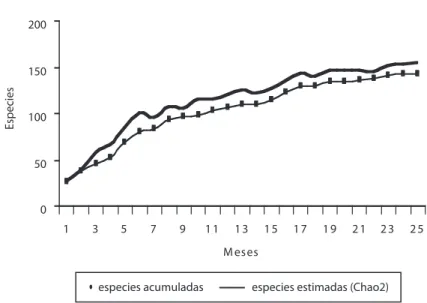 Fig. 1. Curvas de acumulación de especies.