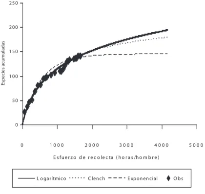 Fig. 2. Modelos de acumulación de especie.
